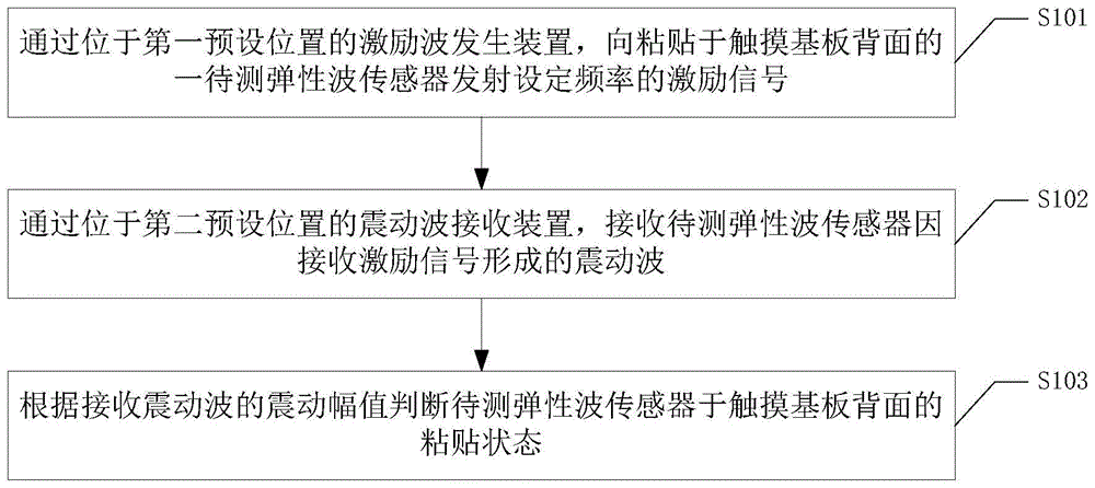 一种弹性波传感器粘贴状态判断方法、装置和系统与流程