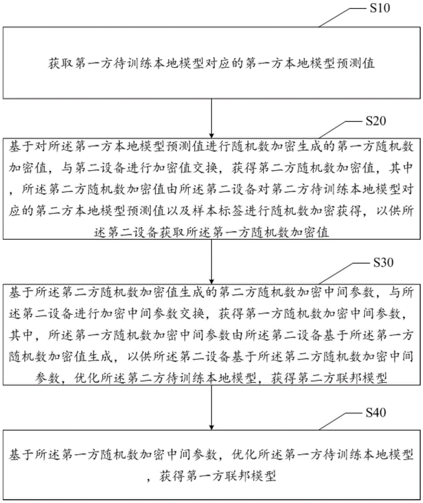 联邦学习建模优化方法、设备、介质及计算机程序产品与流程