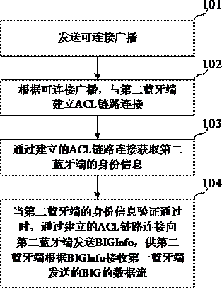 数据传输方法、系统、芯片、电子设备及存储介质与流程