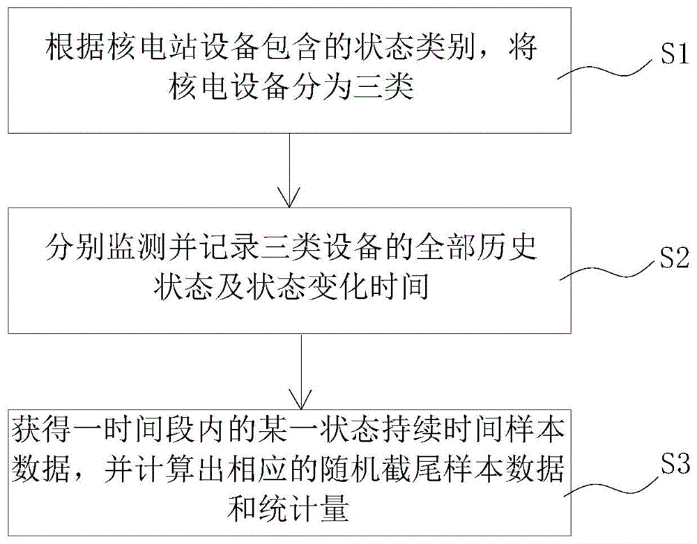 一种核电设备可靠性分析的样本数据生成方法