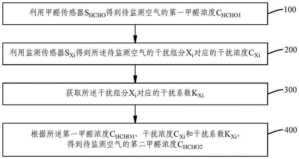 一种甲醛的抗干扰监测方法及装置与流程