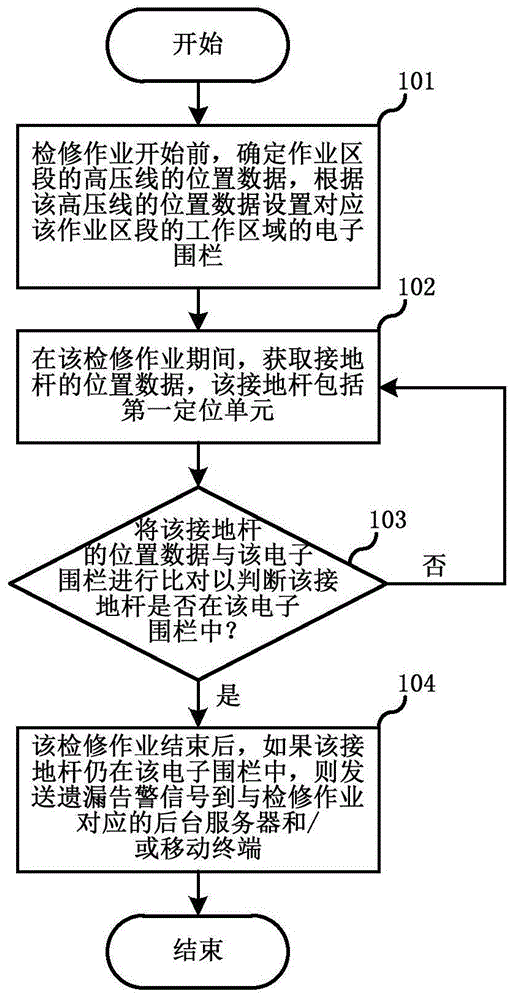 接地杆管理方法和系统与流程