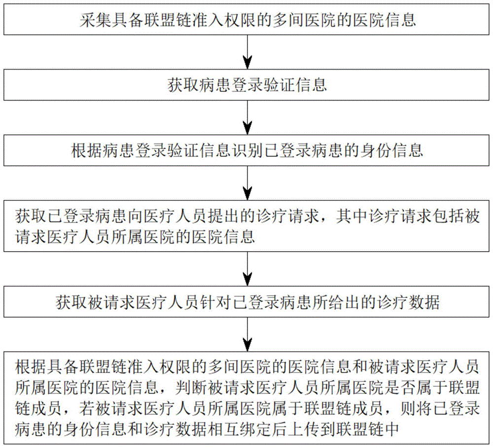 一种针对多医院的联盟链数据搭建方法、存储介质及系统与流程