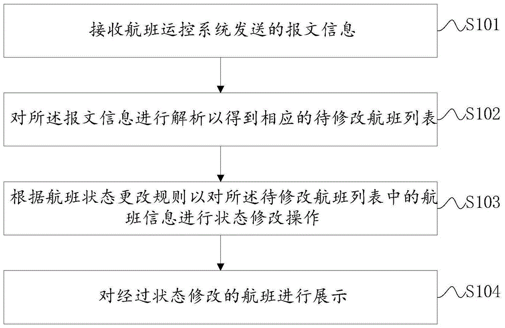 离港航班状态的自动修改方法及装置与流程