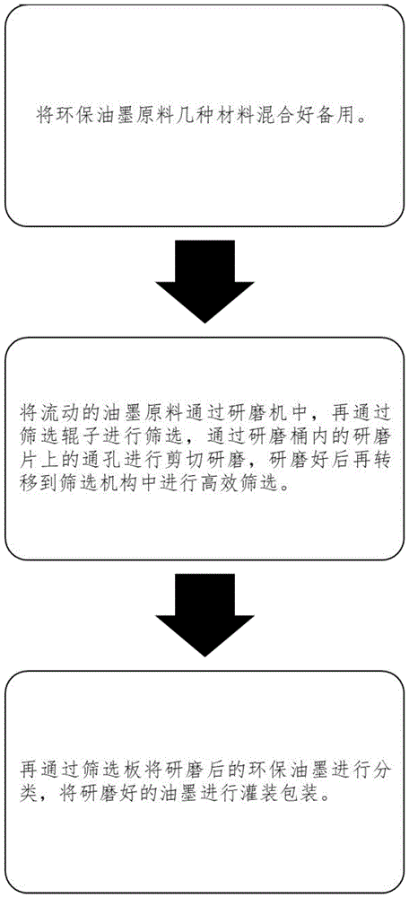 一种纳米可调色环保油墨生产研磨工艺的制作方法