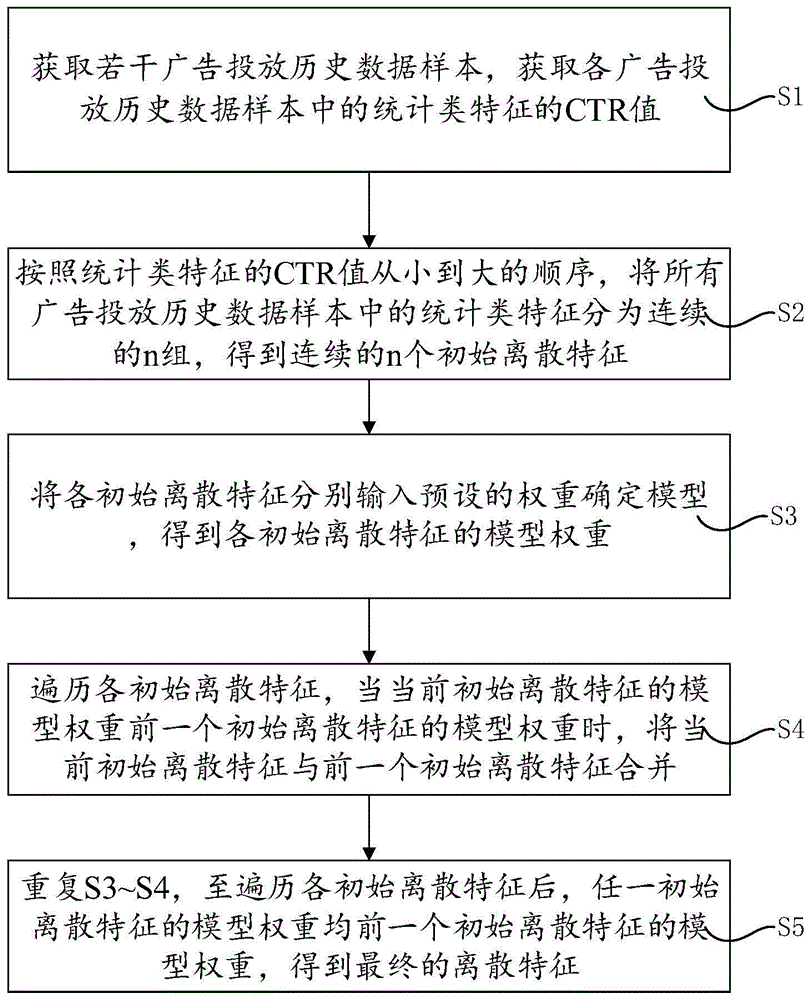 广告投放模型统计类特征离散化方法、系统、设备及介质与流程