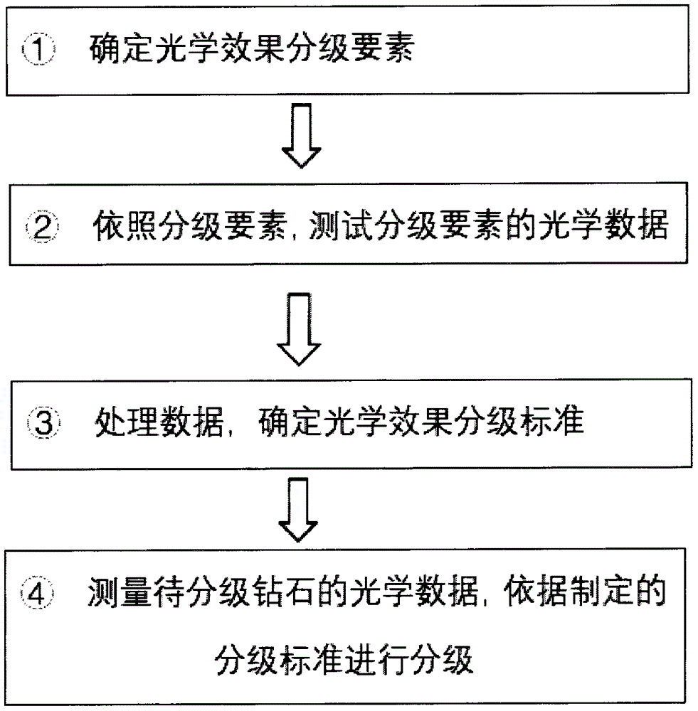 一种钻石光学效果的分级评价体系的制作方法