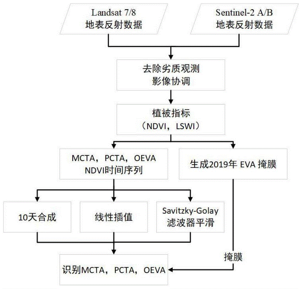 基于云平台融合多源卫星影像和茶树物候期的茶园自动识别方法