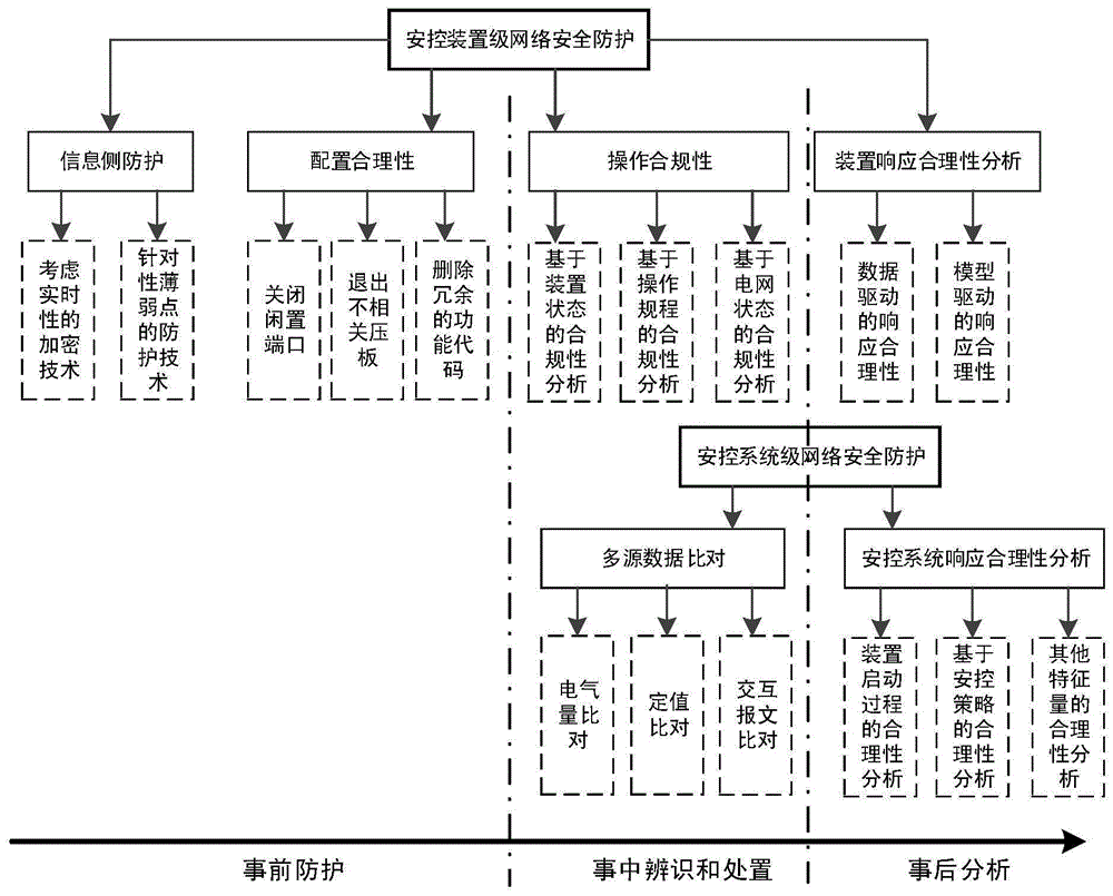 一种安全稳定控制系统网络安全防御方法及系统与流程