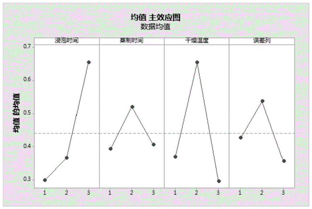 一种炒薏苡仁工艺的制作方法