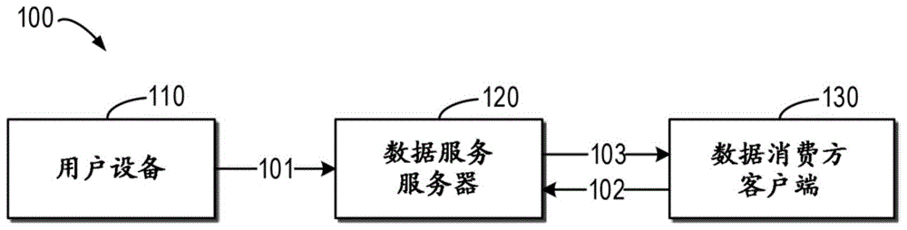 数据共享的制作方法