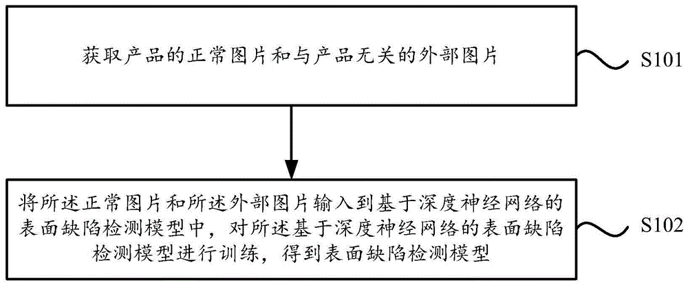 表面缺陷检测模型训练方法、表面缺陷检测方法及系统与流程