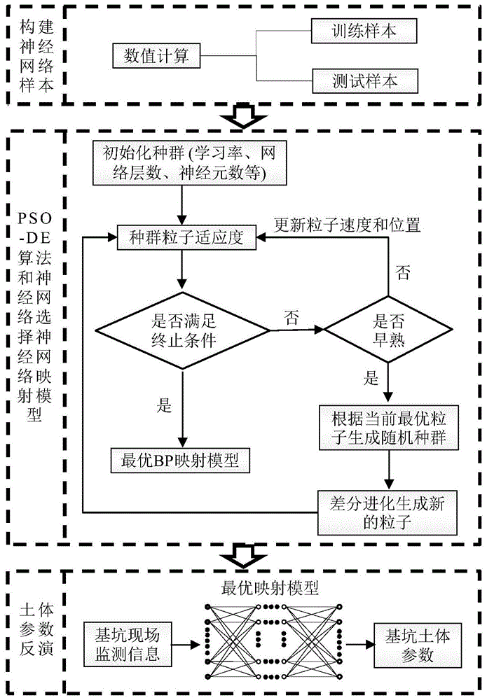 一种PSO-DE算法和神经网络联合的基坑土体参数反演方法