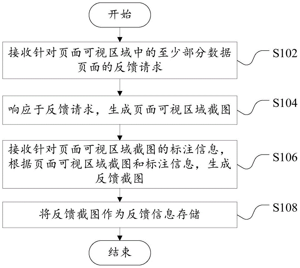 反馈信息的获取方法、获取装置、电子设备和存储介质与流程