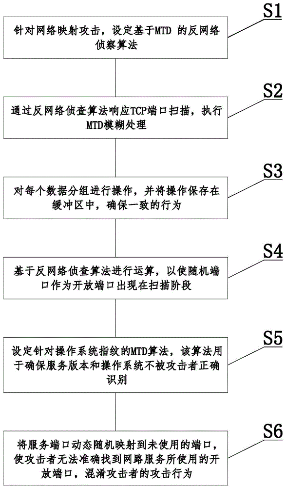 一种基于端口模糊处理响应的MTD反网络扫描方法与流程