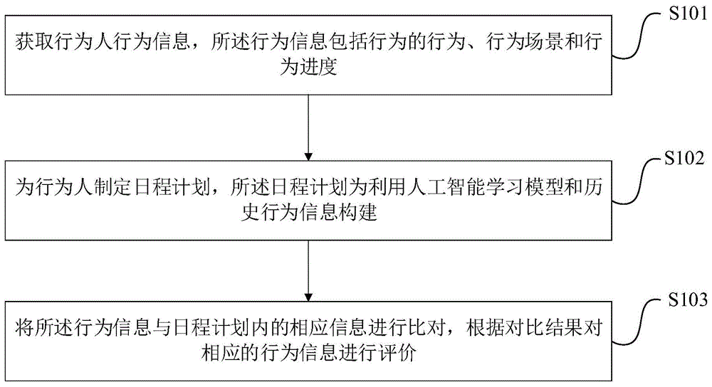 行为采集方法及系统与流程