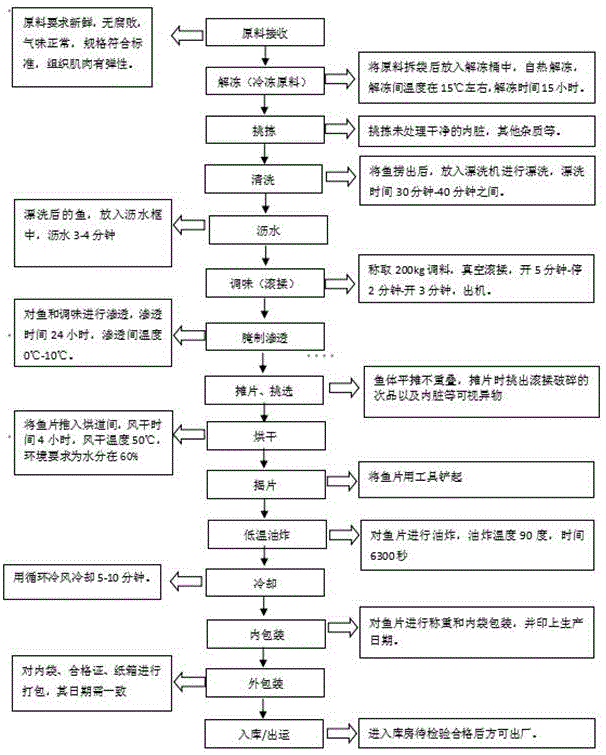 一种低温油炸小黄鱼的配方及制作方法与流程