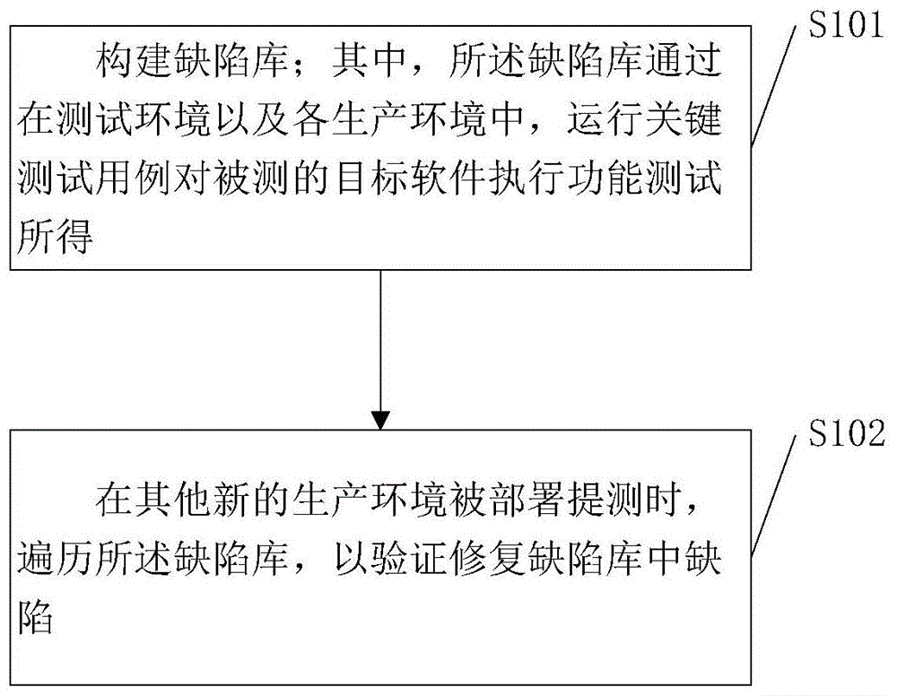 一种基于缺陷库实现线上环境测试的方法及装置与流程