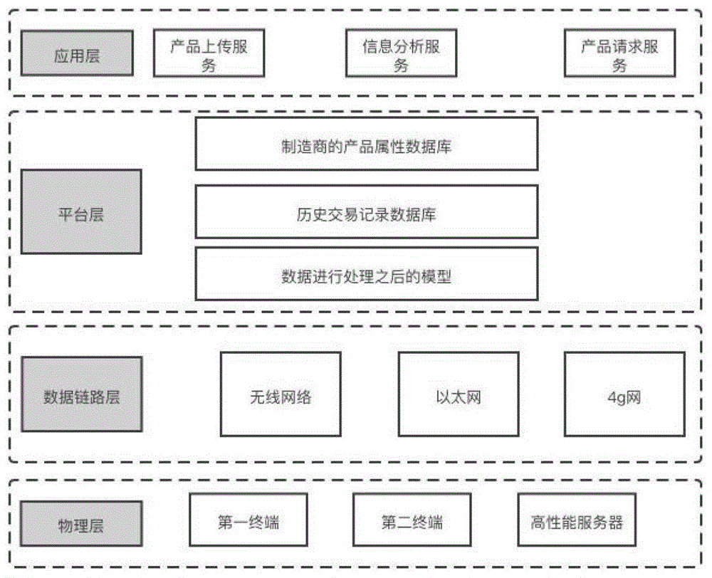 一种基于强化学习的智慧云制造系统及调度方法