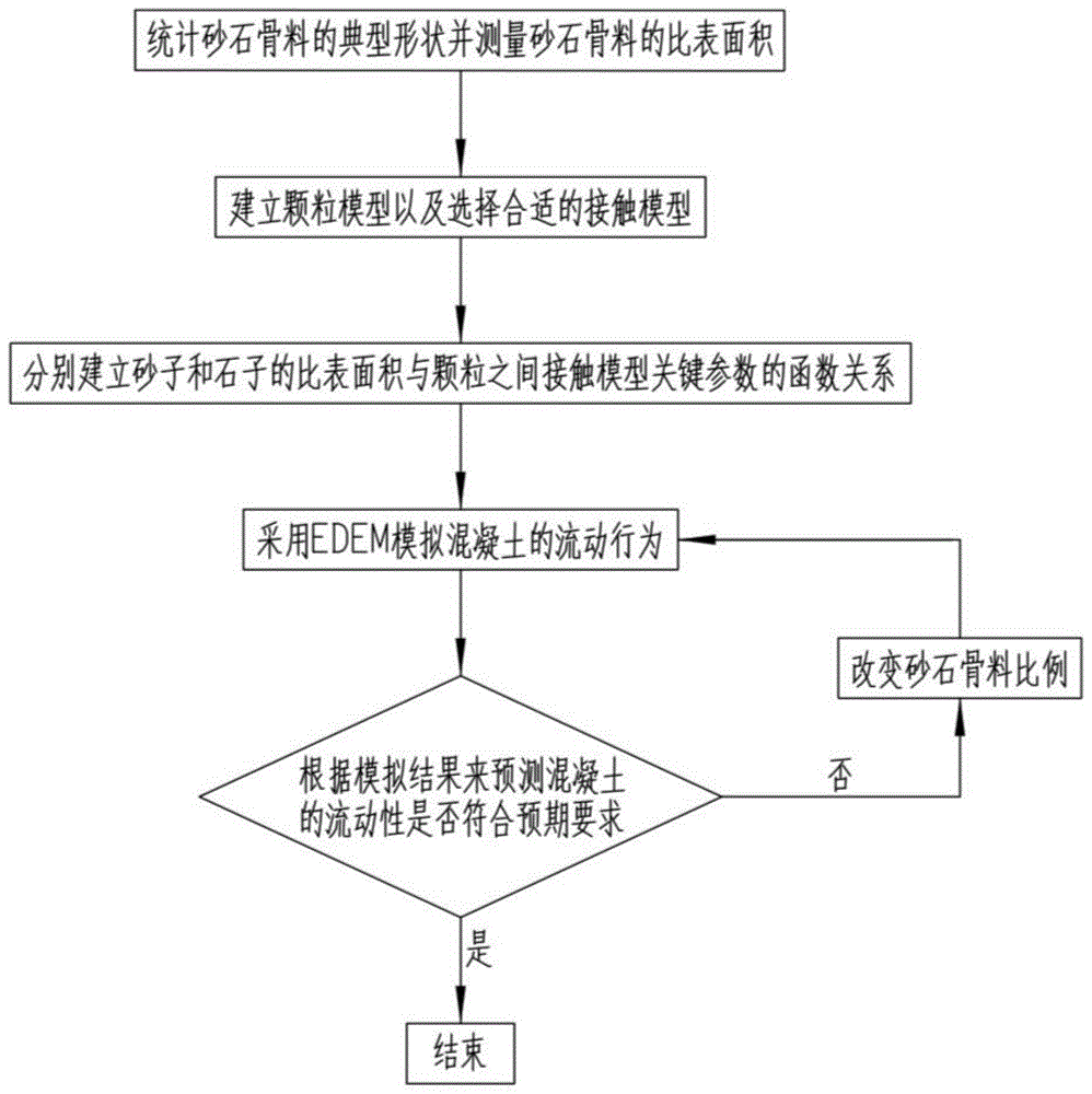 一种基于离散元的混凝土流动行为的预测方法