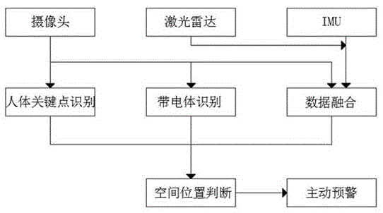 一种基于人工智能精准定位的带电作业主动预警与安全监测系统的制作方法