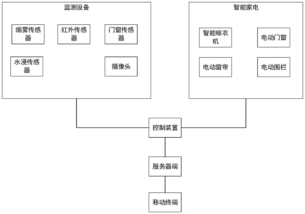 一种智能家居安防控制方法、装置及系统与流程