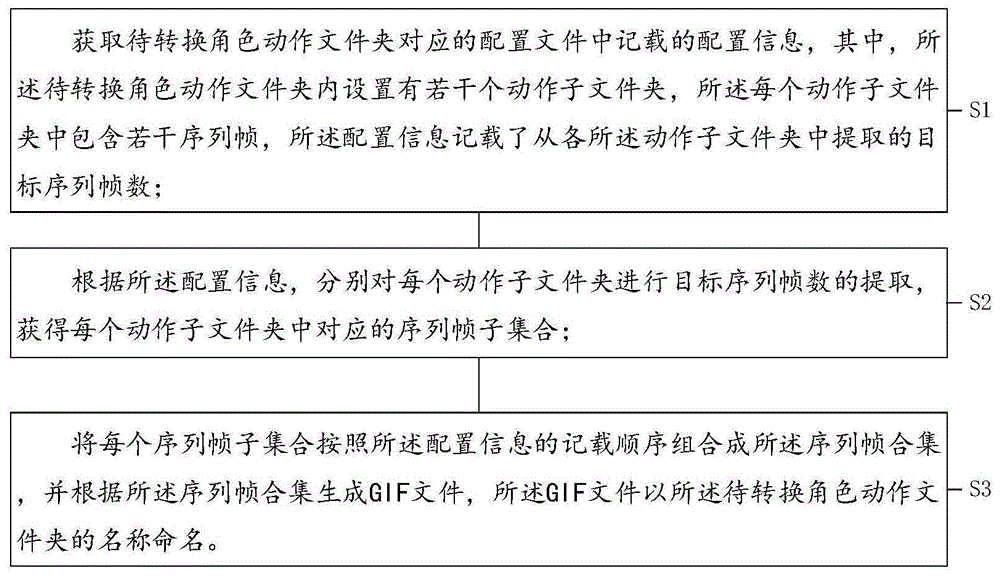 一种序列帧转GIF的方法及装置与流程