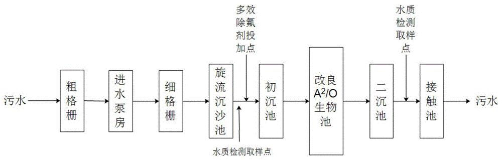 多效除氟药剂及其制备方法和应用与流程