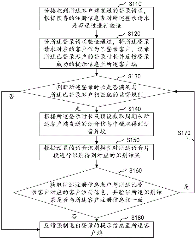 基于语音识别的登录客户监督方法、装置、设备及介质与流程