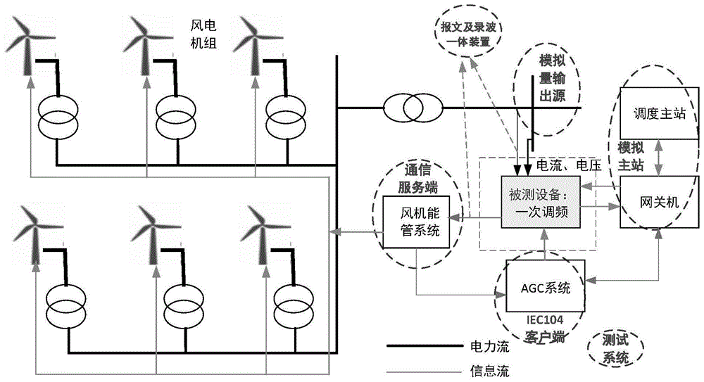 新能源场站一次调频测试系统及方法与流程