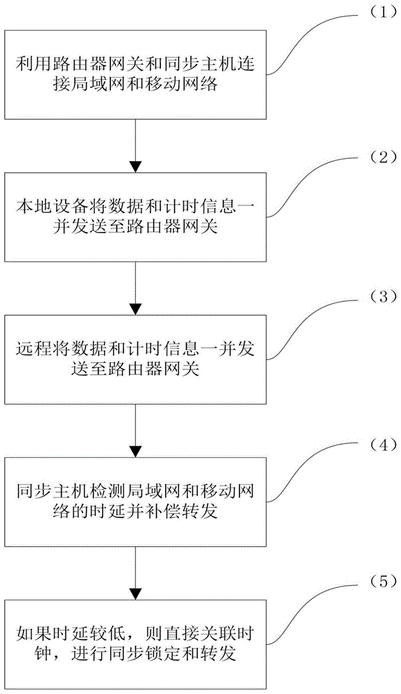 一种4G/5G传输网络的同步方法与流程