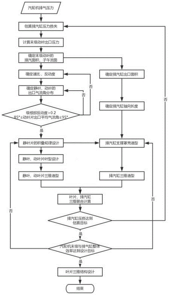 一种透平末级叶片与排汽缸联合的设计方法与流程