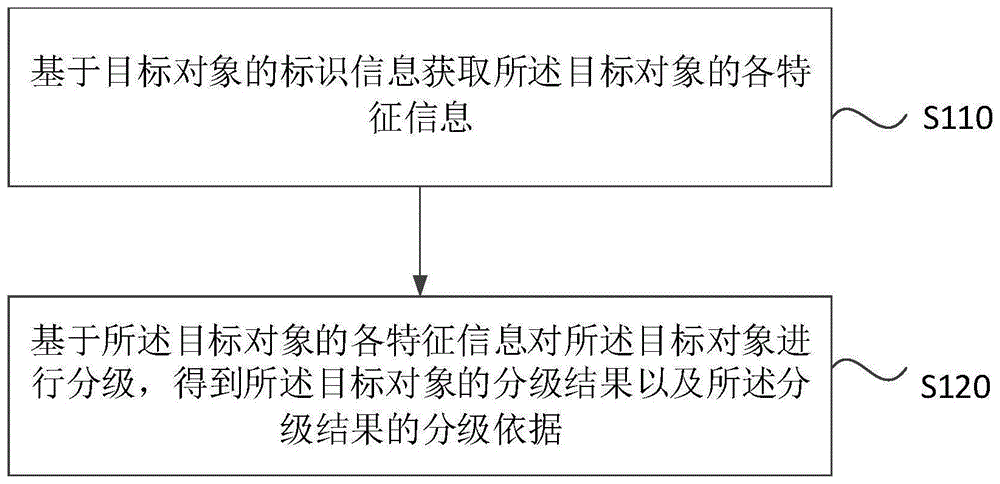 分级处理方法、装置、电子设备以及存储介质与流程