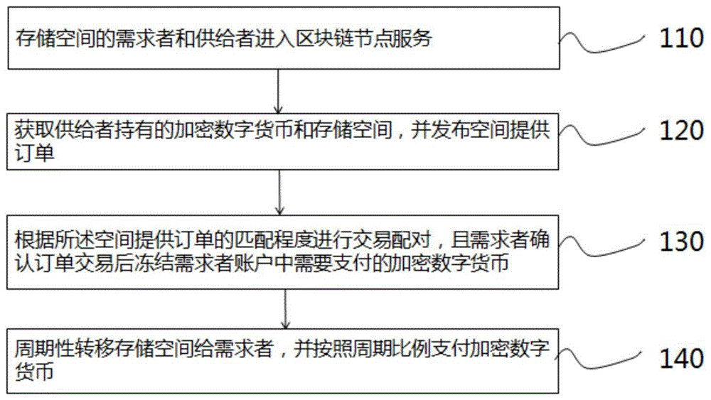 一种基于区块链的闲置存储空间交易方法与流程