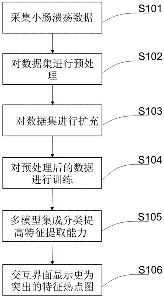 基于多卷积神经网络集成学习的小肠内镜图片特征提取方法