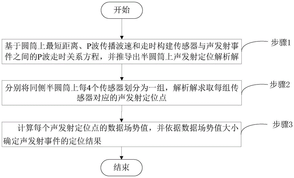 一种基于分组传感器解析解的圆筒声发射定位方法、系统、终端及可读存储介质