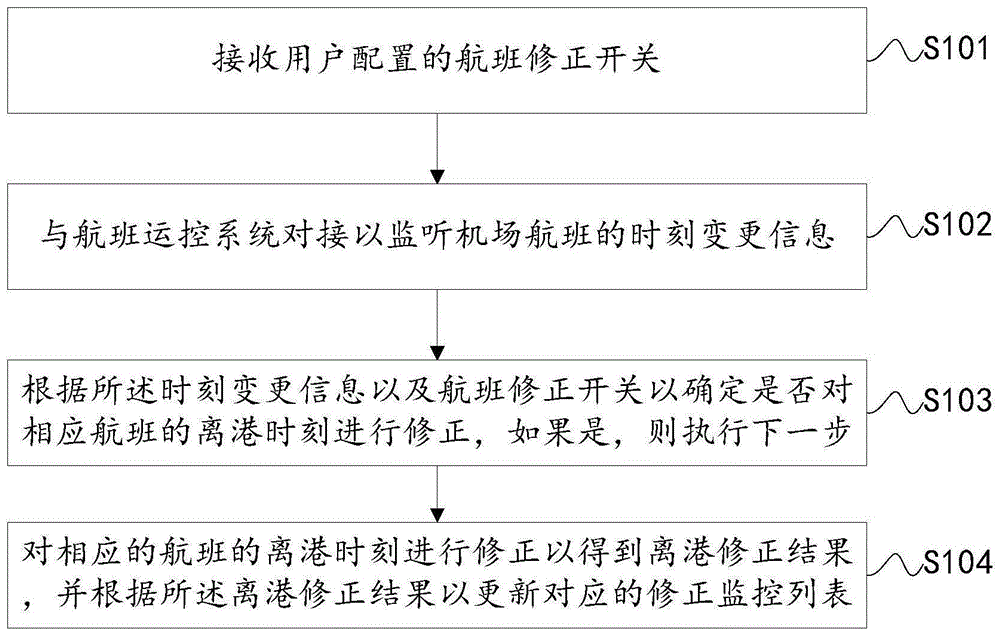 离港航班自动修改航班时刻的方法及装置与流程