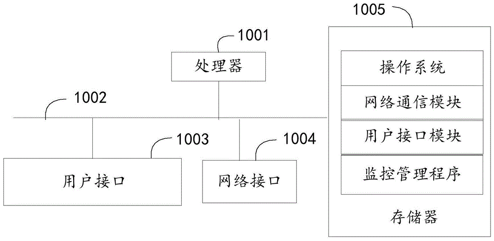 监控管理方法、装置、设备及计算机可读存储介质与流程