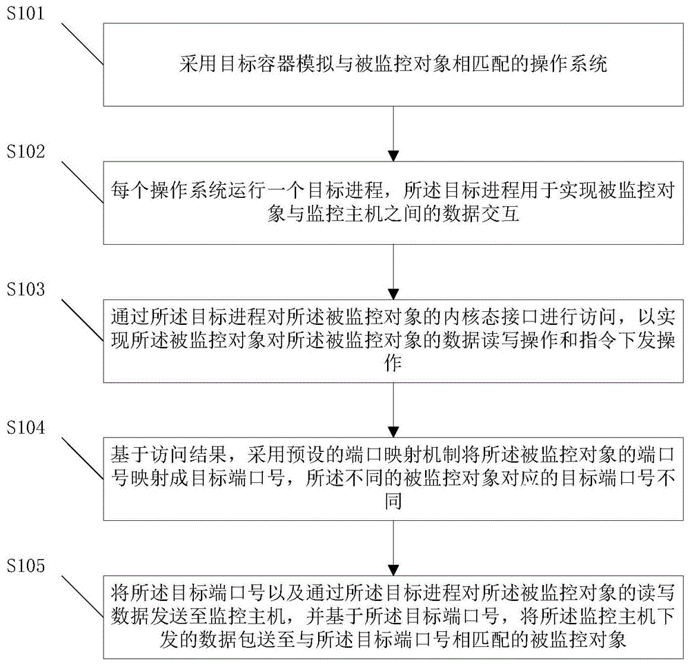 一种基于容器的多芯片管理方法和装置与流程