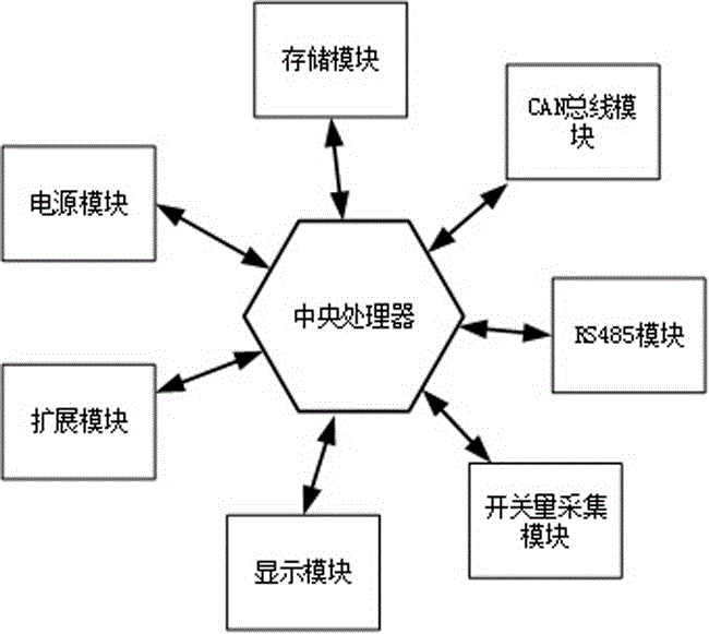 一种模块化的水利闸泵控制终端系统的制作方法