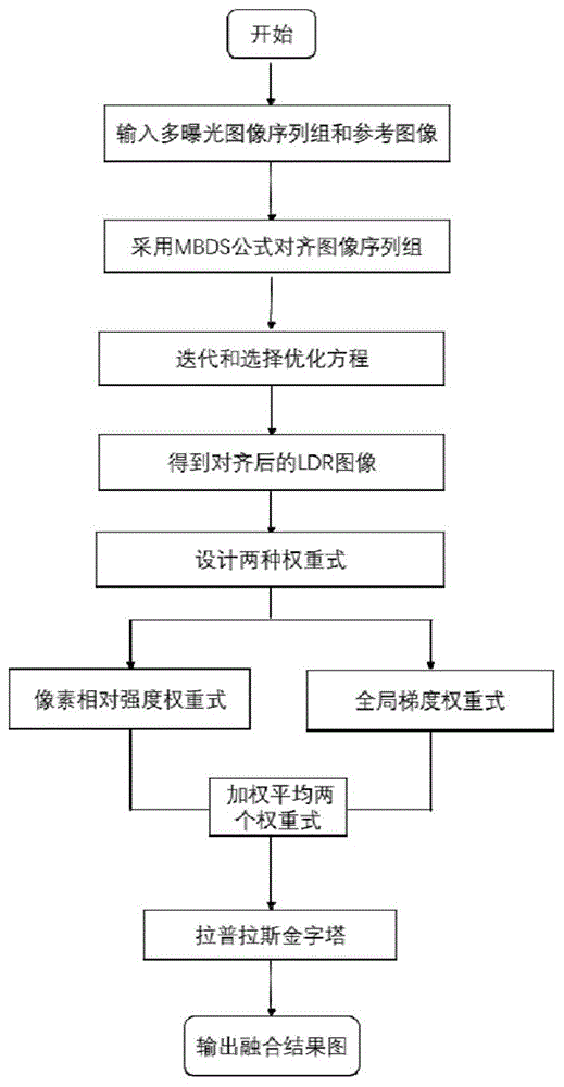 基于补丁对齐的全局梯度下的多曝光图像无鬼影融合方法