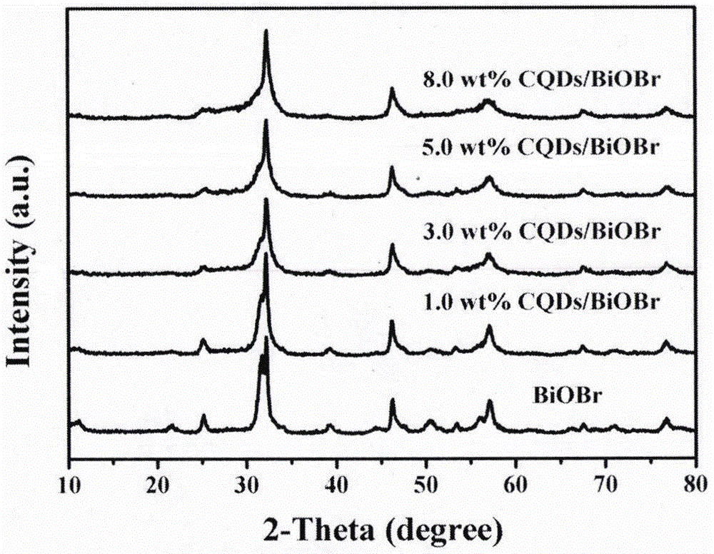 一种CQDs/BiOBr复合光催化剂的制备方法及其应用与流程