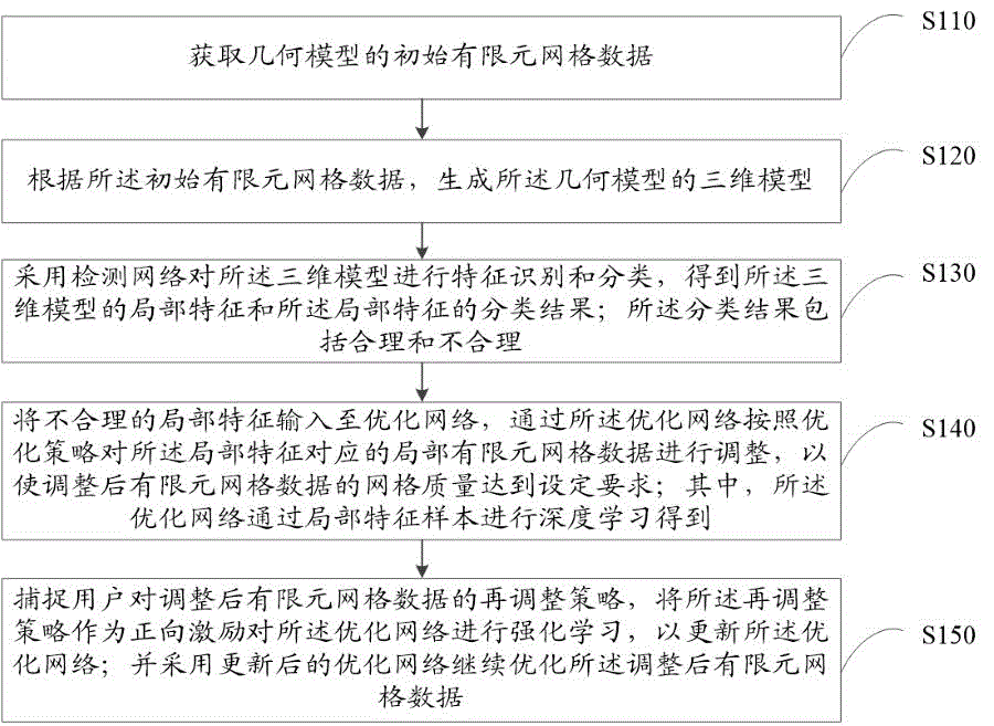 基于深度强化学习的有限元网格优化方法、设备和介质与流程