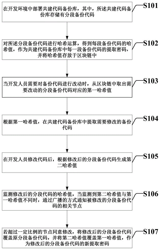 基于区块链的共建代码备份库的处理方法及系统与流程