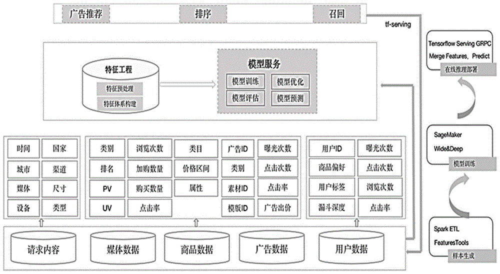 基于点击率预估模型的广告推荐方法、系统及存储介质与流程