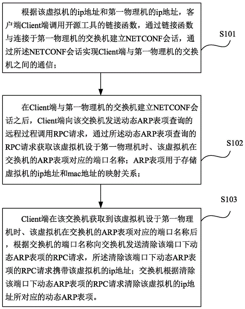 虚拟机迁移后清除交换机旧端口ARP表项的方法及系统与流程