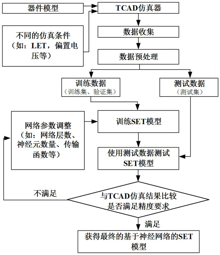 一种基于神经网络回归的单粒子瞬态效应建模方法