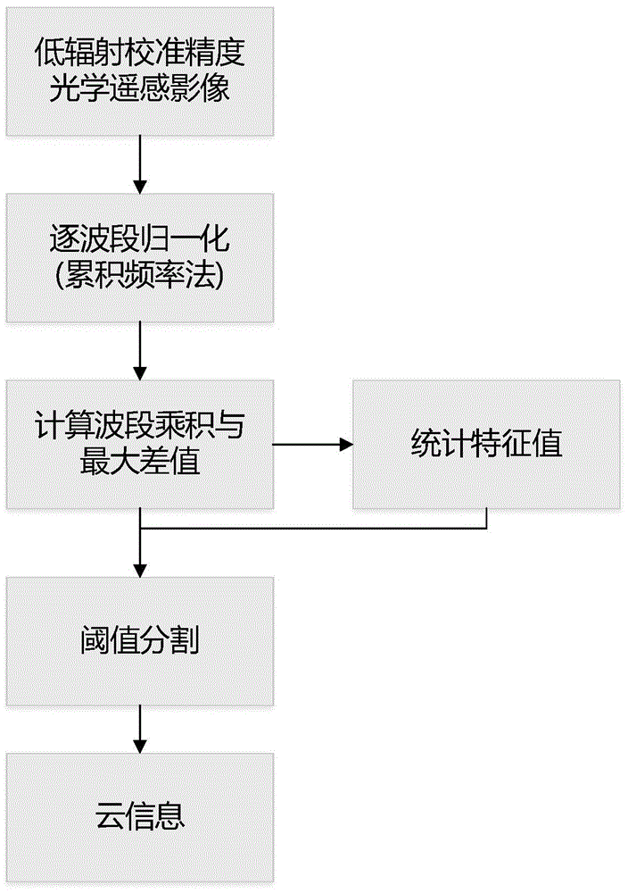 低辐射校准精度光学遥感影像云识别方法、系统及计算机存储介质与流程