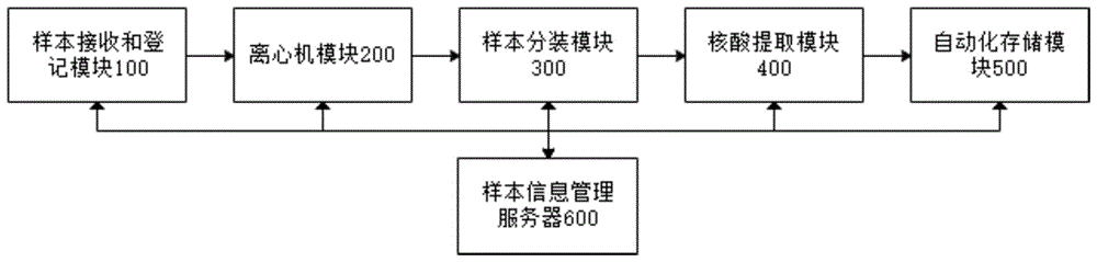 样本自动化处理系统