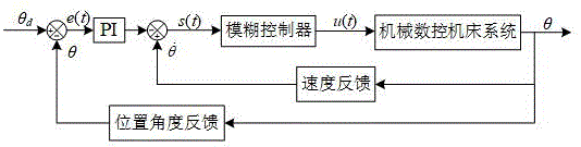 一种比例积分滑模面的数控机床用模糊滑模位置控制方法与流程